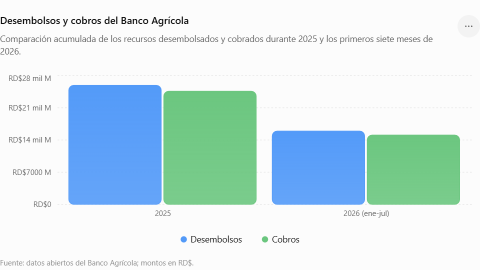 Desembolsos y cobros del Banco Agrícola: Fuente: Datos abiertos del Banco Agrícola de la República Dominicana, conjunto de datos de desembolsos y cobros 2025-2026.