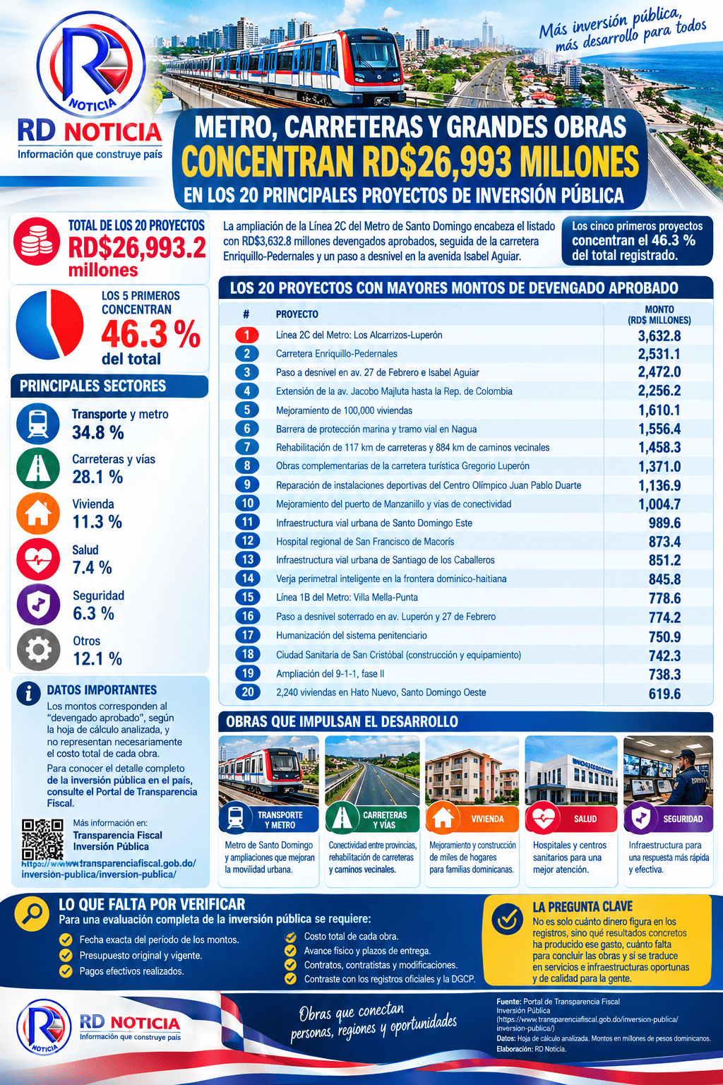 Inversión pública que transforma la República Dominicana (1)